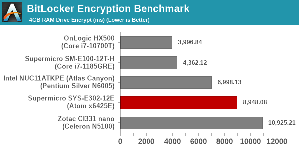 BitLocker Encryption Benchmark