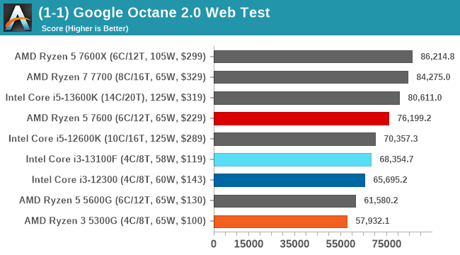 (1-1) Google Octane 2.0 Web Test