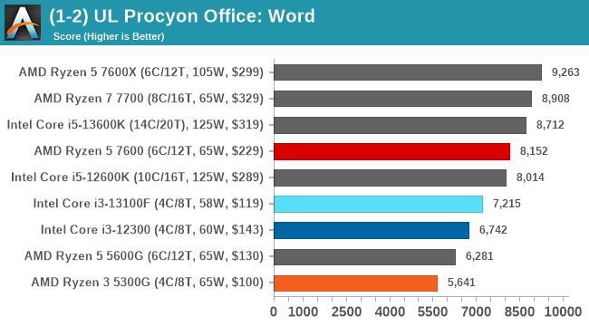 (1-2) UL Procyon Office: Word