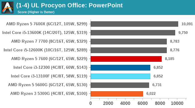 (1-4) UL Procyon Office: PowerPoint