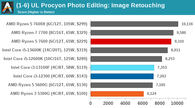 (1-6) UL Procyon Photo Editing: Image Retouching