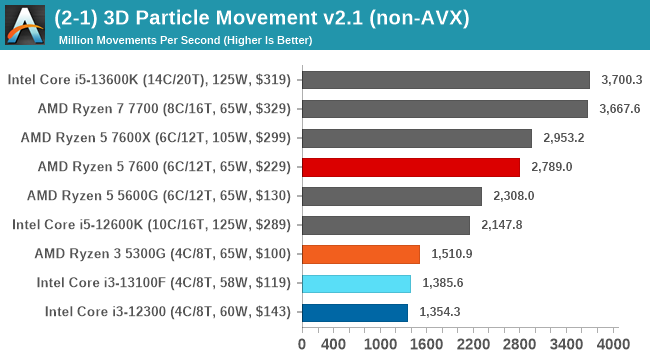(2-1) 3D Particle Movement v2.1 (non-AVX)
