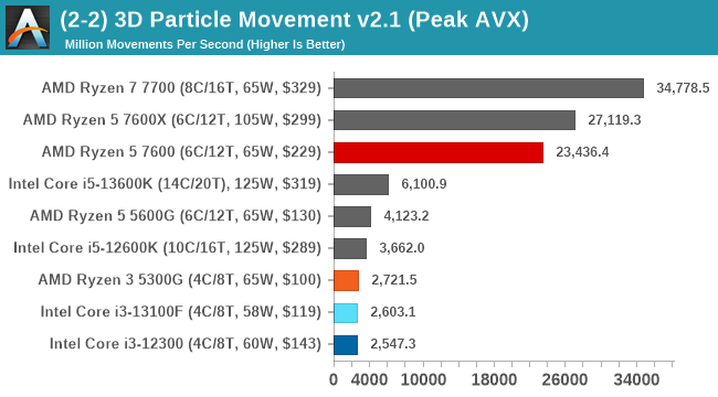 (2-2) 3D Particle Movement v2.1 (Peak AVX)