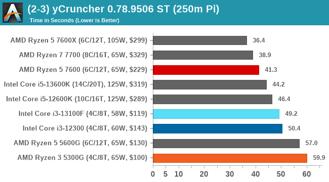 (2-3) yCruncher 0.78.9506 ST (250m Pi)