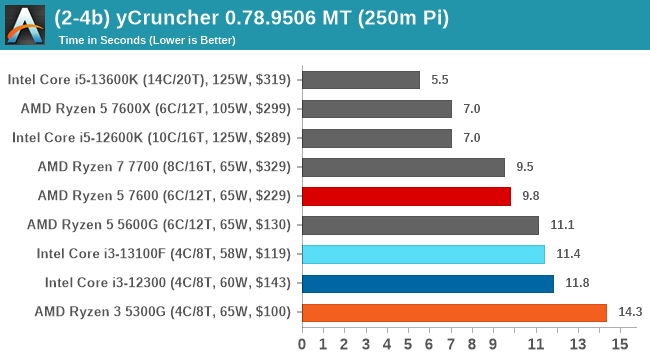 (2-4b) yCruncher 0.78.9506 MT (250m Pi)