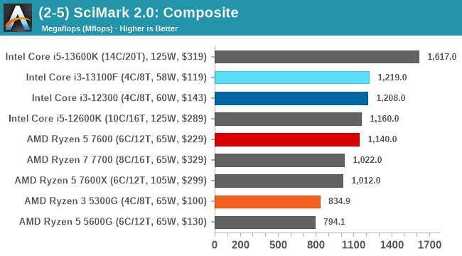 (2-5) SciMark 2.0: Composite
