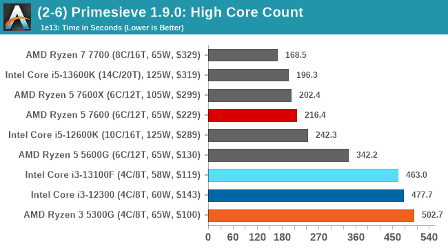 (2-6) Primesieve 1.9.0: High Core Count