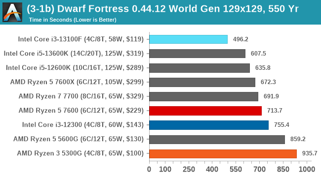 (3-1b) Dwarf Fortress 0.44.12 World Gen 129x129, 550 Yr
