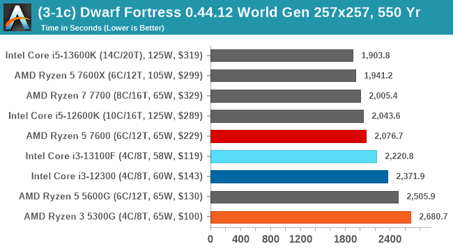 (3-1c) Dwarf Fortress 0.44.12 World Gen 257x257, 550 Yr