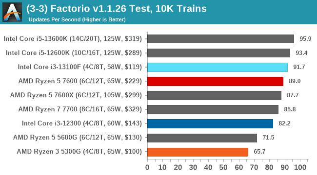 (3-3) Factorio v1.1.26 Test, 10K Trains