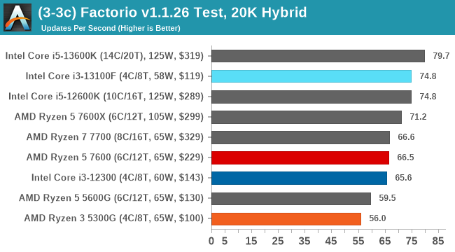 (3-3c) Factorio v1.1.26 Test, 20K Hybrid