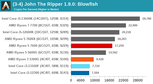 (3-4) John The Ripper 1.9.0: Blowfish