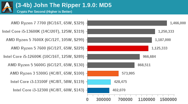 (3-4b) John The Ripper 1.9.0: MD5