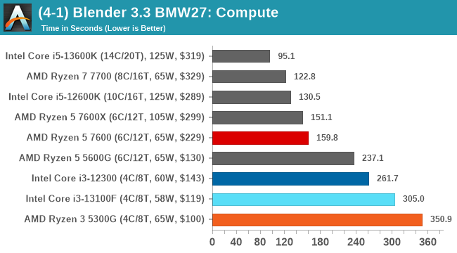 (4-1) Blender 3.3 BMW27: Compute