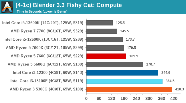(4-1c) Blender 3.3 Fishy Cat: Compute