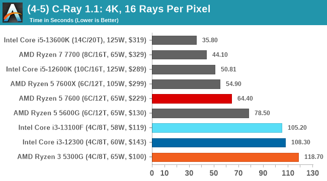(4-5) C-Ray 1.1: 4K, 16 Rays Per Pixel