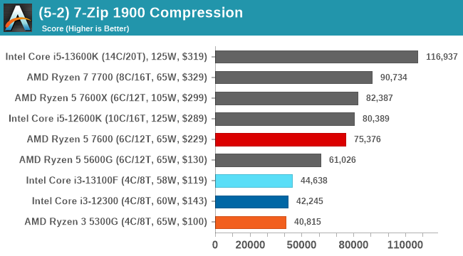 (5-2) 7-Zip 1900 Compression
