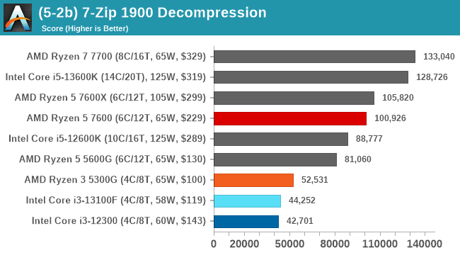 (5-2b) 7-Zip 1900 Decompression