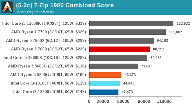 (5-2c) 7-Zip 1900 Combined Score