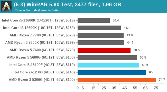 (5-3) WinRAR 5.90 Test, 3477 files, 1.96 GB