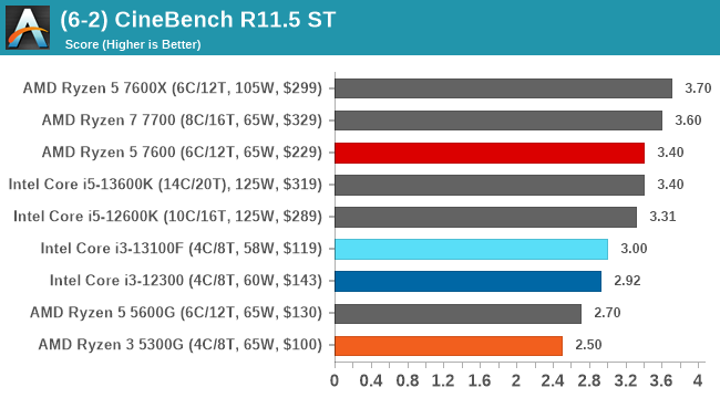 (6-2) CineBench R11.5 ST