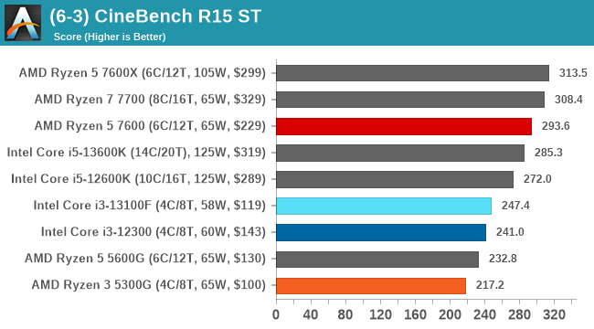 (6-3) CineBench R15 ST