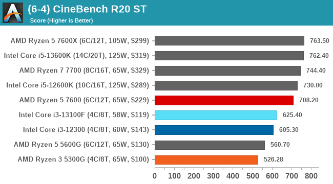 (6-4) CineBench R20 ST