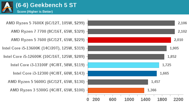 (6-6) Geekbench 5 ST