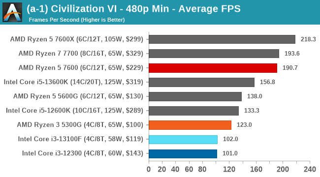 (a-1) Civilization VI - 480p Min - Average FPS