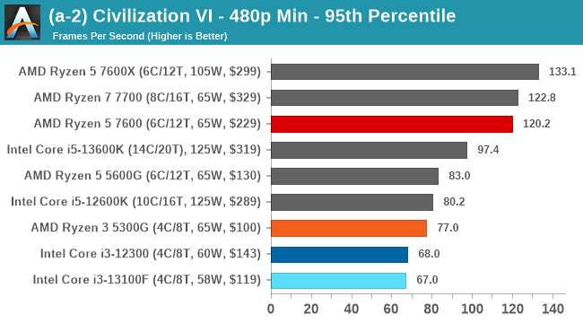 (a-2) Civilization VI - 480p Min - 95th Percentile