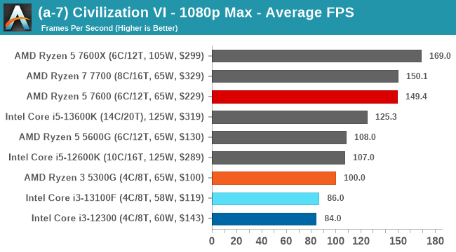 (a-7) Civilization VI - 1080p Max - Average FPS