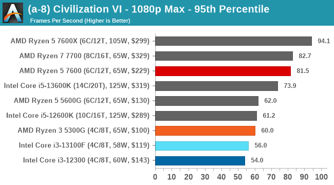 (a-8) Civilization VI - 1080p Max - 95th Percentile