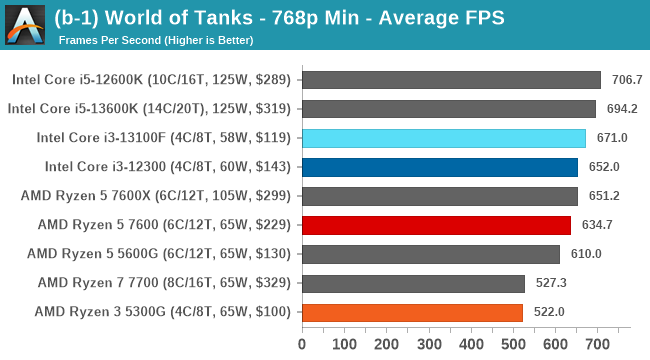 (b-1) World of Tanks - 768p Min - Average FPS