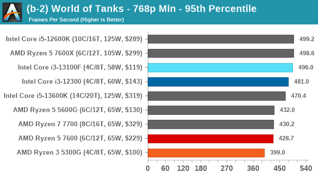 (b-2) World of Tanks - 768p Min - 95th Percentile