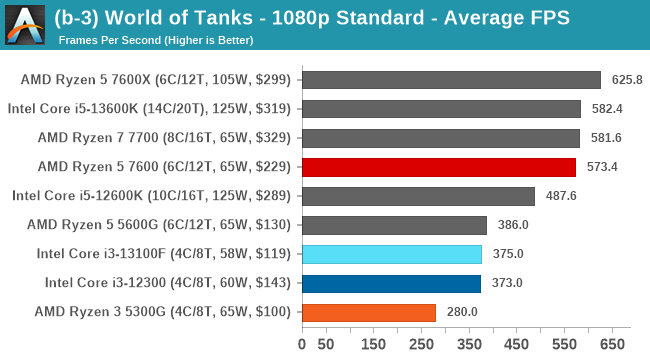(b-3) World of Tanks - 1080p Standard - Average FPS