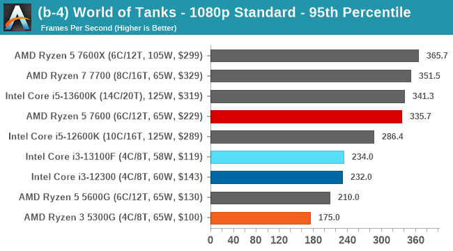 (b-4) World of Tanks - 1080p Standard - 95th Percentile