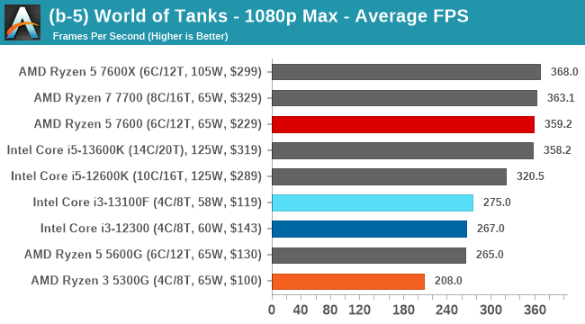 (b-5) World of Tanks - 1080p Max - Average FPS