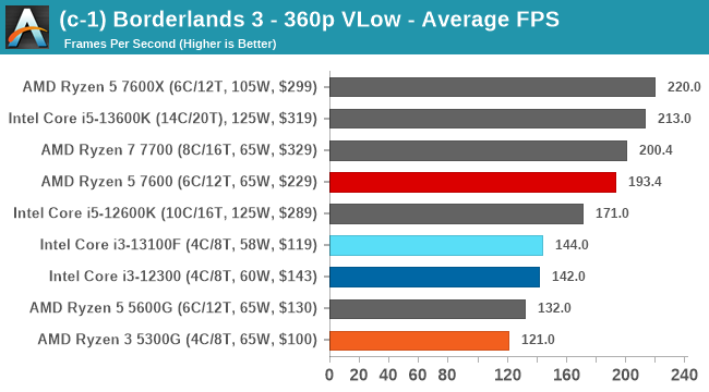 (c-1) Borderlands 3 - 360p VLow - Average FPS