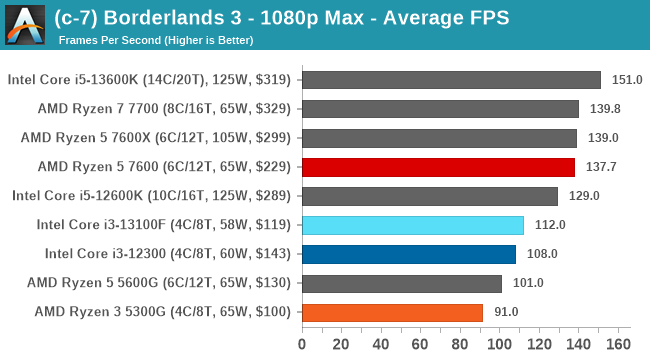 (c-7) Borderlands 3 - 1080p Max - Average FPS