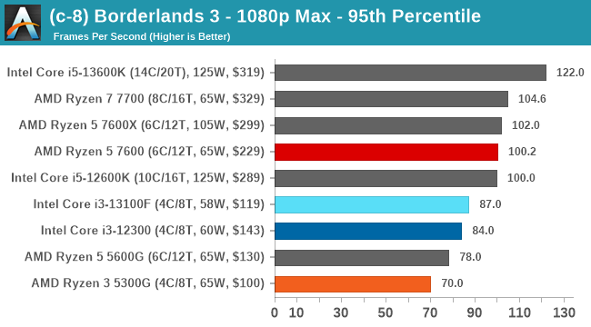 (c-8) Borderlands 3 - 1080p Max - 95th Percentile