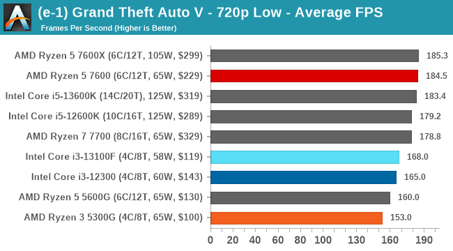 (e-1) Grand Theft Auto V - 720p Low - Average FPS