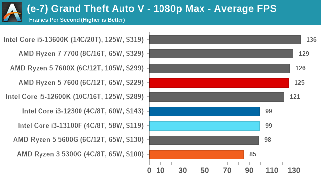 (e-7) Grand Theft Auto V - 1080p Max - Average FPS