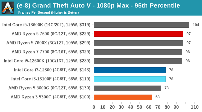 (e-8) Grand Theft Auto V - 1080p Max - 95th Percentile
