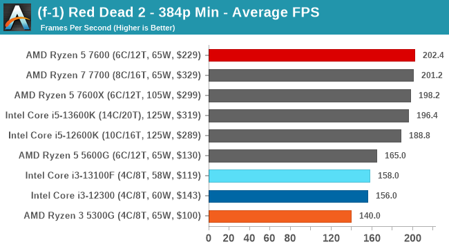 (f-1) Red Dead 2 - 384p Min - Average FPS