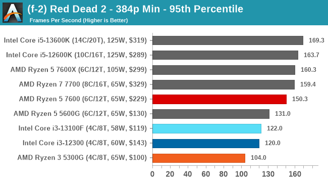 (f-2) Red Dead 2 - 384p Min - 95th Percentile