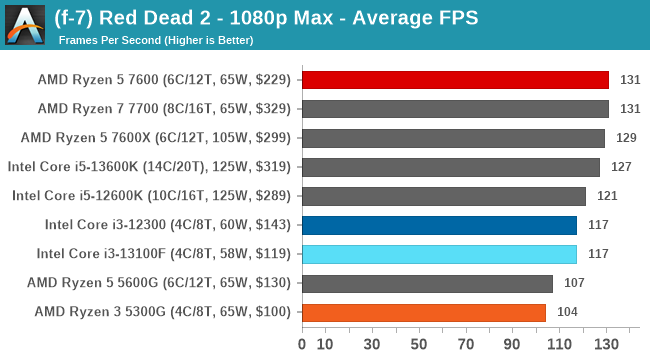 (f-7) Red Dead 2 - 1080p Max - Average FPS
