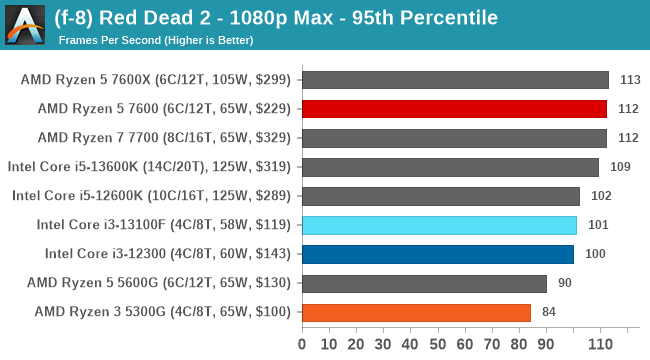 (f-8) Red Dead 2 - 1080p Max - 95th Percentile