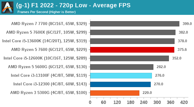 (g-1) F1 2022 - 720p Low - Average FPS