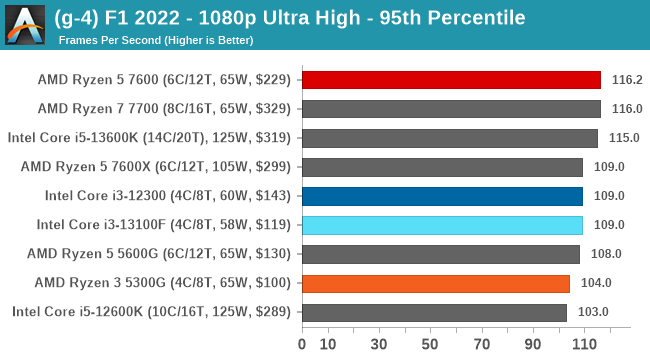 (g-4) F1 2022 - 1080p Ultra High - 95th Percentile