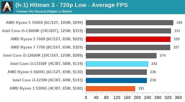 (h-1) Hitman 3 - 720p Low - Average FPS
